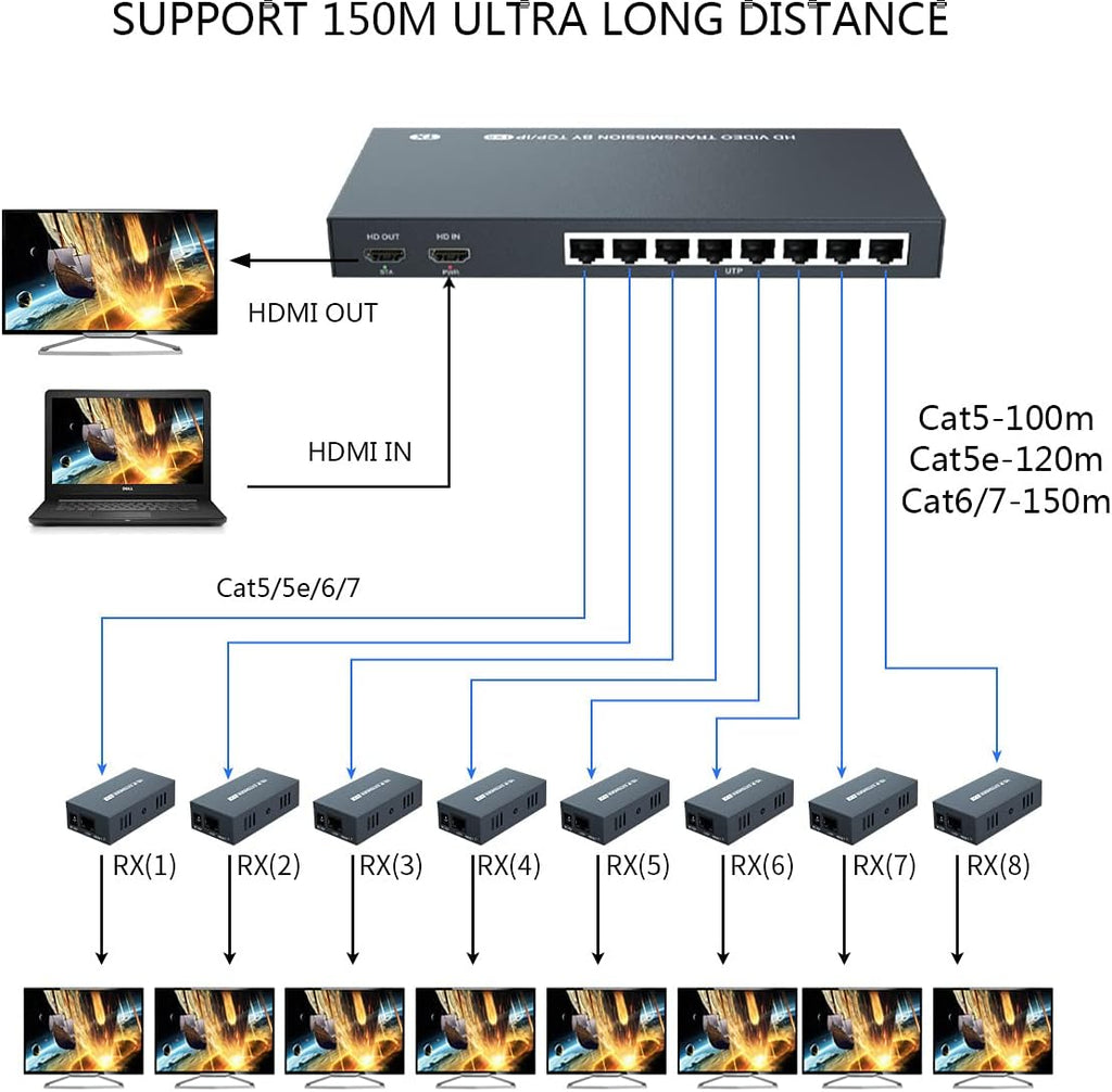 1x8 HDMI Splitter Extender 1080P Over Cat5e/6 Y654487