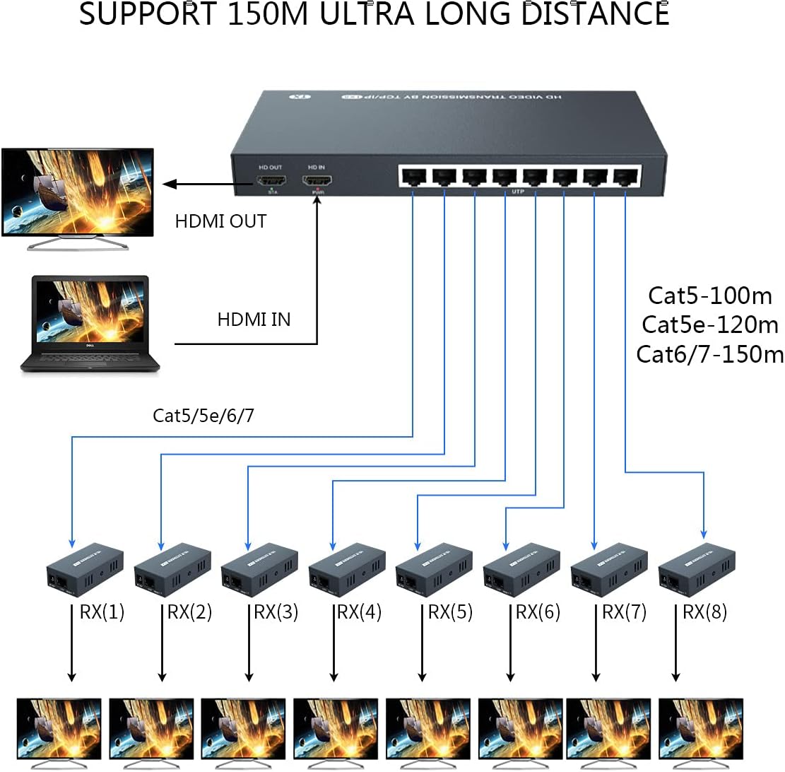 1x8 HDMI Splitter Extender 1080P Over Cat5e/6 Y654487